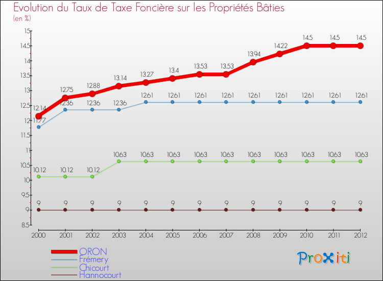 Evolution du taux de la taxe foncière sur le bati pour ORON et les communes proches de 2000 à 2012 Comparaison des taux de taxe foncière sur le bati pour ORON et les communes voisines de 2000 à 2012