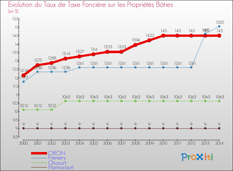 Evolution du taux de la taxe foncière sur le bati pour ORON et les communes proches de 2000 à 2014 Comparaison des taux de taxe foncière sur le bati pour ORON et les communes voisines de 2000 à 2014