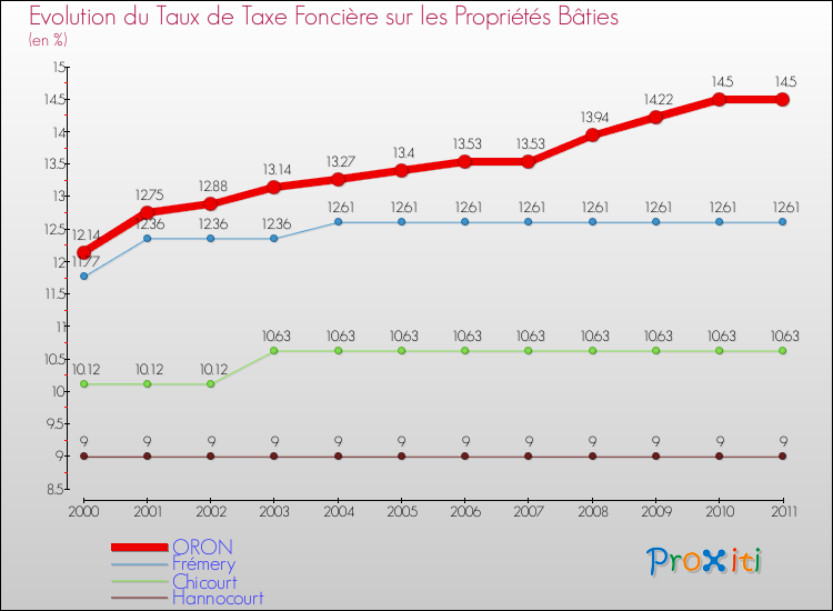 Evolution du taux de la taxe foncière sur le bati pour ORON et les communes proches Comparaison des taux de taxe foncière sur le bati pour ORON et les communes voisines
