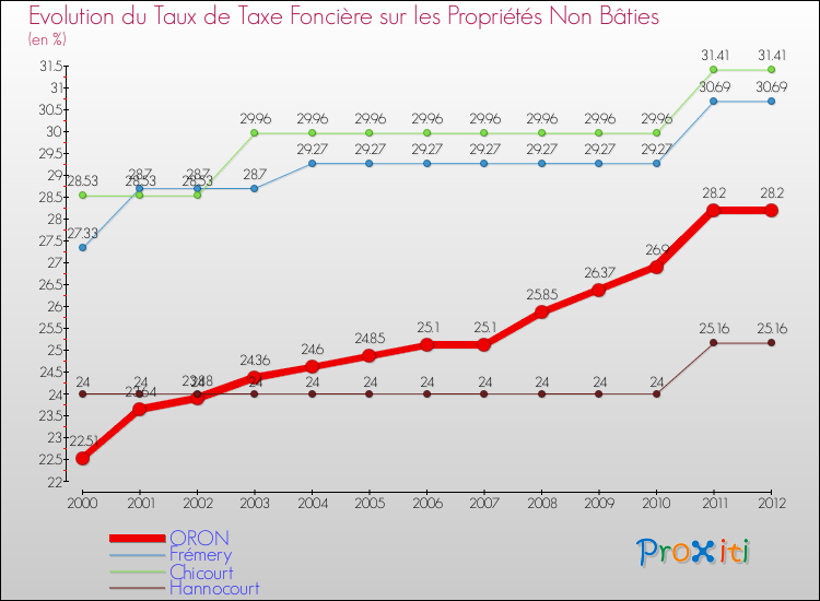 Evolution du taux de la taxe foncière sur les immeubles et terrains non batis pour ORON et les communes proches de 2000 à 2012 Comparaison des taux de la taxe foncière sur les immeubles et terrains non batis pour ORON et les communes voisines de 2000 à 2012
