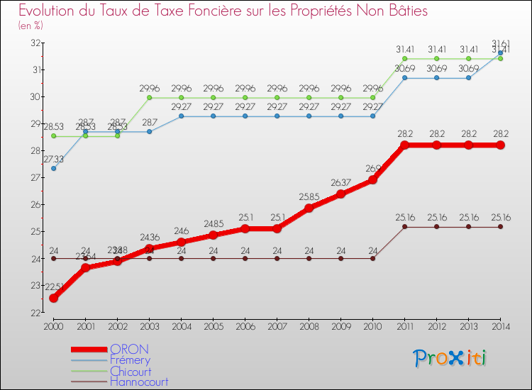 Evolution du taux de la taxe foncière sur les immeubles et terrains non batis pour ORON et les communes proches de 2000 à 2014 Comparaison des taux de la taxe foncière sur les immeubles et terrains non batis pour ORON et les communes voisines de 2000 à 2014