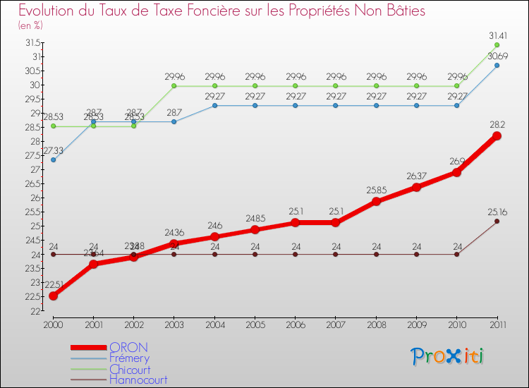 Evolution du taux de la taxe foncière sur les immeubles et terrains non batis pour ORON et les communes proches Comparaison des taux de la taxe foncière sur les immeubles et terrains non batis pour ORON et les communes voisines
