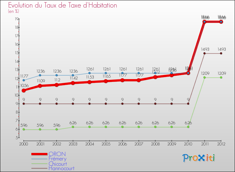 Evolution du taux de la taxe d'habitation pour ORON et les communes proches Comparaison des taux de la taxe d'habitation pour ORON et les communes voisines