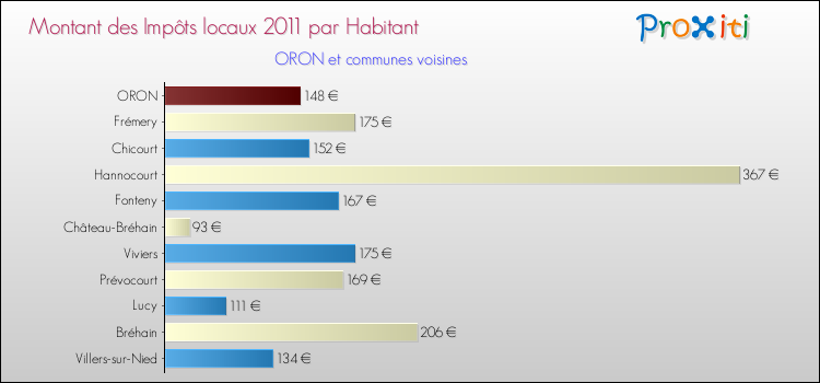 Montant des impôts locaux par Habitant pour ORON et les communes proches Comparaison des impôts locaux par habitant pour ORON et les communes voisines