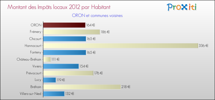 Montant des impôts locaux par Habitant pour ORON et les communes proches Comparaison des impôts locaux par habitant pour ORON et les communes voisines