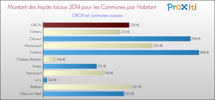 Montant des impôts locaux par Habitant pour ORON et les communes proches en 2014 Comparaison des impôts locaux par habitant pour ORON et les communes voisines en 2014