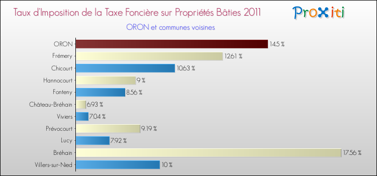 Taux d'imposition de la taxe foncière sur le bati 2011 pour ORON et les communes proches Comparaison des taux d'imposition de la taxe foncière sur le bati 2011 pour ORON et les communes voisines