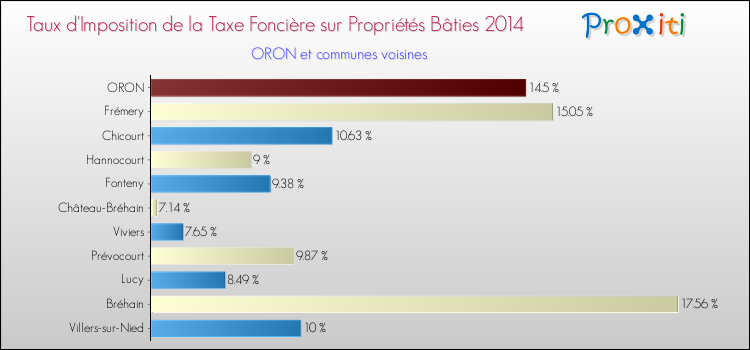 Taux d'imposition de la taxe foncière sur le bati 2014 pour ORON et les communes proches Comparaison des taux d'imposition de la taxe foncière sur le bati 2014 pour ORON et les communes voisines