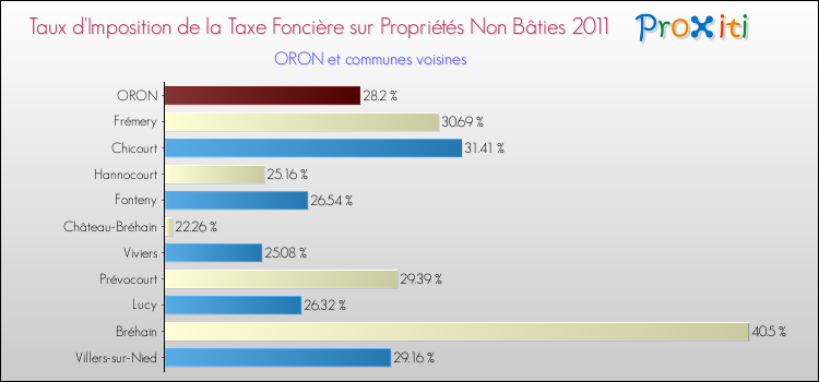 Taux d'imposition de la taxe foncière sur les immeubles et terrains non batis 2011 pour ORON et les communes proches Comparaison des taux d'imposition de la taxe foncière sur les immeubles et terrains non batis 2011 pour ORON et les communes voisines
