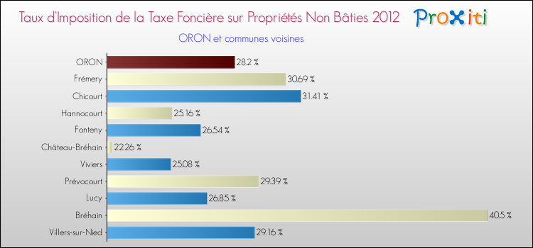 Taux d'imposition de la taxe foncière sur les immeubles et terrains non batis 2012 pour ORON et les communes proches Comparaison des taux d'imposition de la taxe foncière sur les immeubles et terrains non batis 2012 pour ORON et les communes voisines