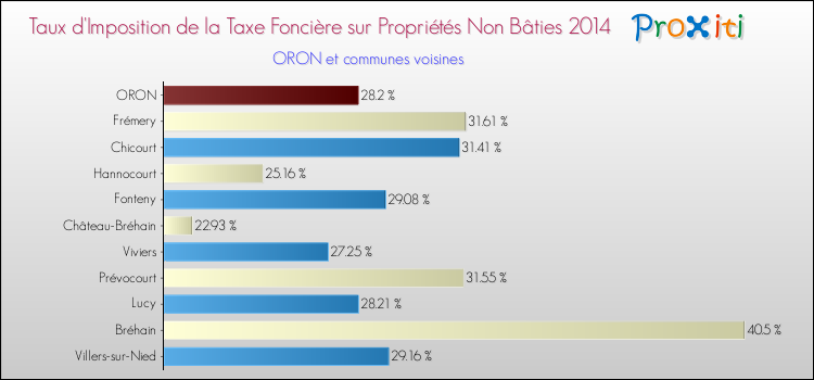 Taux d'imposition de la taxe foncière sur les immeubles et terrains non batis 2014 pour ORON et les communes proches Comparaison des taux d'imposition de la taxe foncière sur les immeubles et terrains non batis 2014 pour ORON et les communes voisines