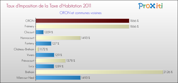 Taux d'imposition de la taxe d'habitation 2011 pour ORON et les communes proches Comparaison des taux d'imposition de la taxe d'habitation 2011 pour ORON et les communes voisines