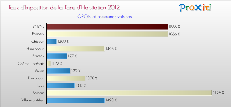 Taux d'imposition de la taxe d'habitation 2012 pour ORON et les communes proches Comparaison des taux d'imposition de la taxe d'habitation 2012 pour ORON et les communes voisines