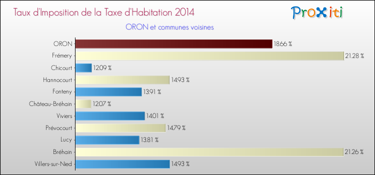 Taux d'imposition de la taxe d'habitation 2014 pour ORON et les communes proches Comparaison des taux d'imposition de la taxe d'habitation 2014 pour ORON et les communes voisines