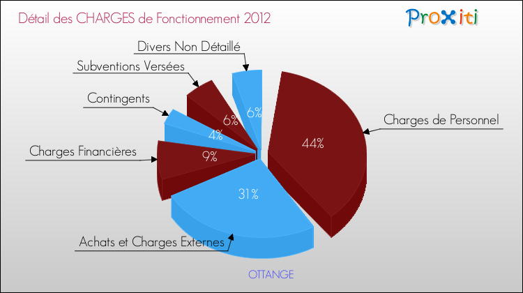 Décomposition des Charges de Fonctionnement 2012 de la commune de OTTANGE Charges de Fonctionnement 2012 pour la commune de OTTANGE
