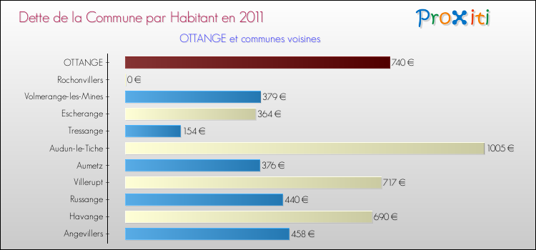 Dette par habitant de la commune en 2011 pour OTTANGE et les communes proches Comparaison de la dette par habitant de la commune en 2011 pour OTTANGE et les communes voisines