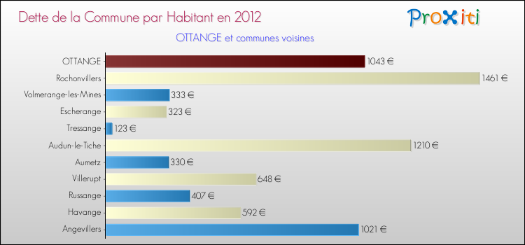 Dette par habitant de la commune en 2012 pour OTTANGE et les communes proches Comparaison de la dette par habitant de la commune en 2012 pour OTTANGE et les communes voisines