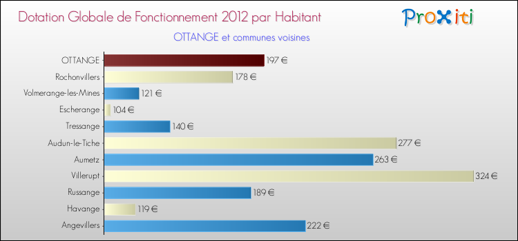 Montant des dotations globales de fonctionnement DGF par Habitant pour OTTANGE et les communes proches Comparaison des des dotations globales de fonctionnement DGF par habitant pour OTTANGE et les communes voisines