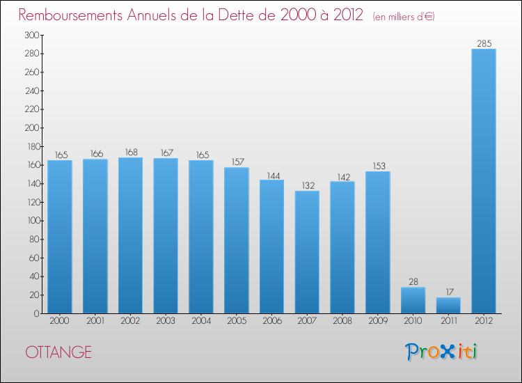 Evolution de l'annuité de la dette pour la commune de OTTANGE de 2000 à 2012 Annuités de la dette pour OTTANGE de 2000 à 2012