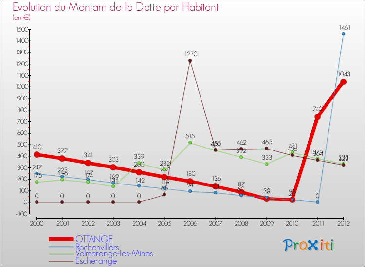 Evolution de la dette par habitant pour la commune de OTTANGE et les communes proches de 2000 à 2012 Comparaison de la dette par habitant pour OTTANGE et les communes voisines de 2000 à 2012