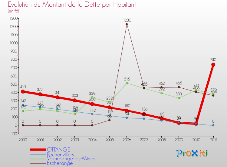 Evolution de la dette par habitant pour la commune de OTTANGE et les communes proches Comparaison de la dette par habitant pour OTTANGE et les communes voisines