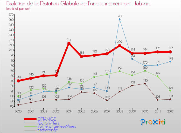 Evolution et montant de la dotation globale de fonctionnement par Habitant pour OTTANGE et les communes proches Comparaison des dotations globales de fonctionnement par habitant pour OTTANGE et les communes voisines