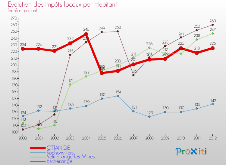 Evolution et montant des impôts locaux par Habitant pour OTTANGE et les communes proches Comparaison des impôts locaux par habitant pour OTTANGE et les communes voisines