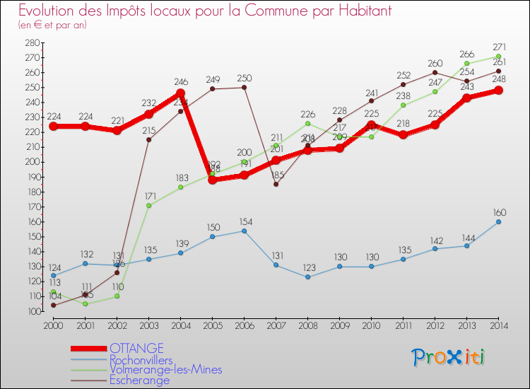 Evolution et montant des impôts locaux par Habitant pour OTTANGE et les communes proches de 2000 à 2014 Comparaison des impôts locaux par habitant pour OTTANGE et les communes voisines de 2000 à 2014
