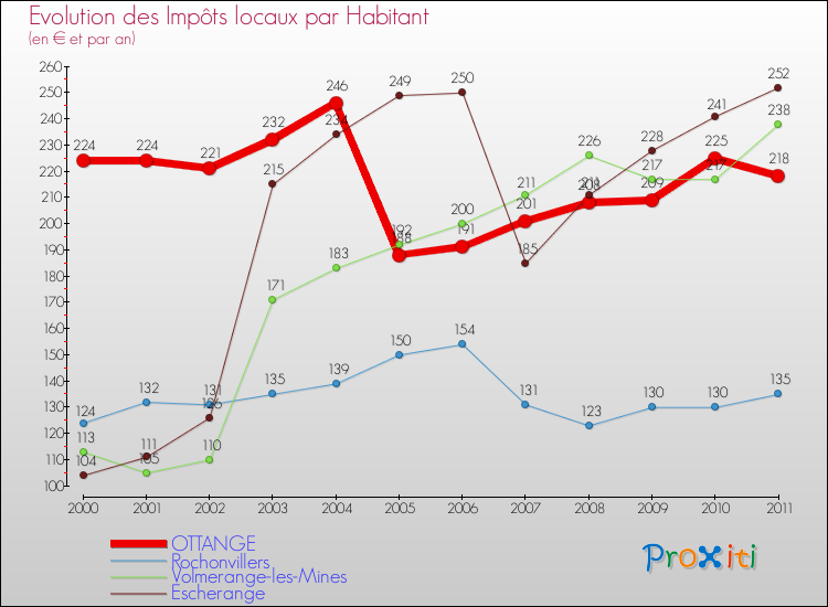 Evolution et montant des impôts locaux par Habitant pour OTTANGE et les communes proches Comparaison des impôts locaux par habitant pour OTTANGE et les communes voisines
