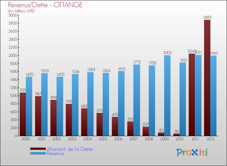 Evolution comparée de la dette et des revenus pour la commune de OTTANGE de 2000 à 2012 Comparaison de la dette et des revenus pour OTTANGE de 2000 à 2012