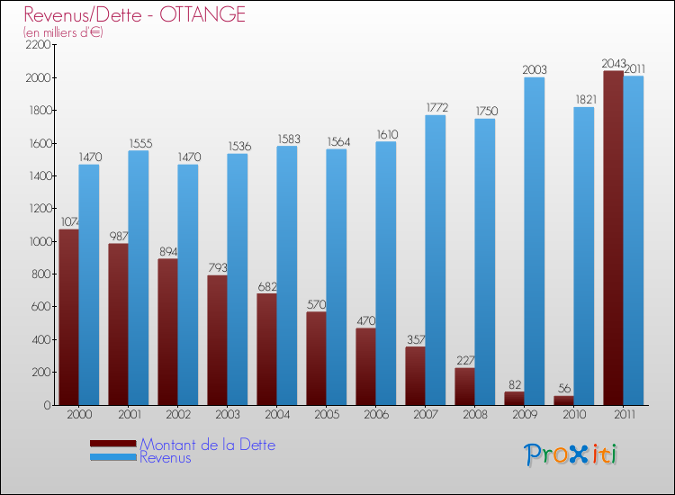 Evolution comparée de la dette et des revenus pour la commune de OTTANGE de 2000 à 2011 Comparaison de la dette et des revenus pour OTTANGE de 2000 à 2011