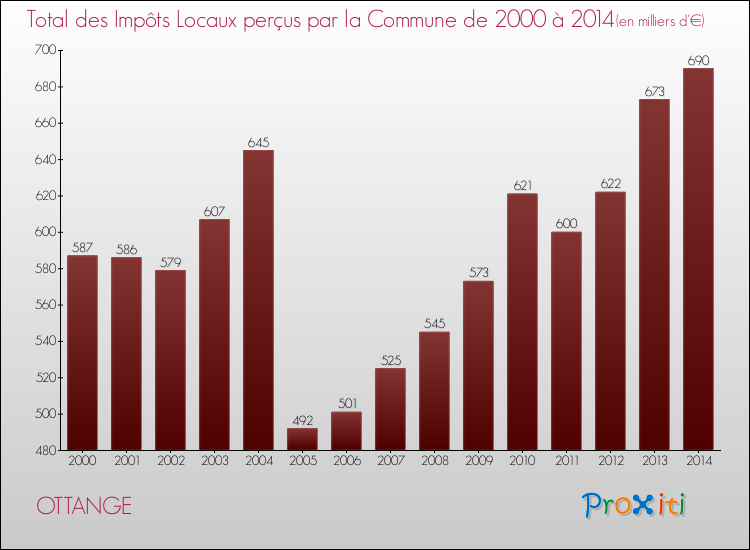 Evolution des Impôts Locaux pour la commune de OTTANGE de 2000 à 2014 Evolution des Impôts Locaux pour OTTANGE de 2000 à 2014
