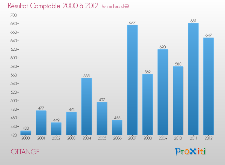 Evolution du résultat comptable pour la commune de OTTANGE de 2000 à 2012 Evolution du résultat comptable pour OTTANGE de 2000 à 2012