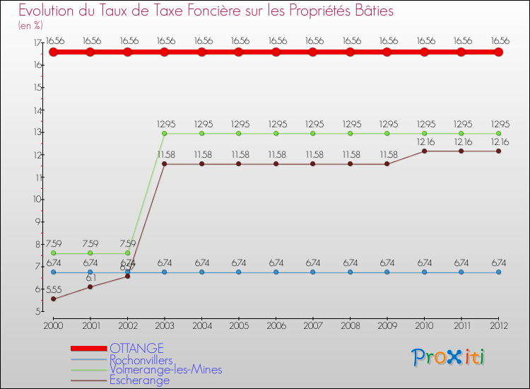 Evolution du taux de la taxe foncière sur le bati pour OTTANGE et les communes proches de 2000 à 2012 Comparaison des taux de taxe foncière sur le bati pour OTTANGE et les communes voisines de 2000 à 2012
