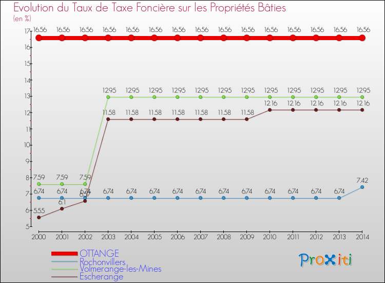 Evolution du taux de la taxe foncière sur le bati pour OTTANGE et les communes proches de 2000 à 2014 Comparaison des taux de taxe foncière sur le bati pour OTTANGE et les communes voisines de 2000 à 2014