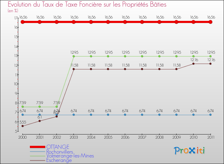 Evolution du taux de la taxe foncière sur le bati pour OTTANGE et les communes proches Comparaison des taux de taxe foncière sur le bati pour OTTANGE et les communes voisines