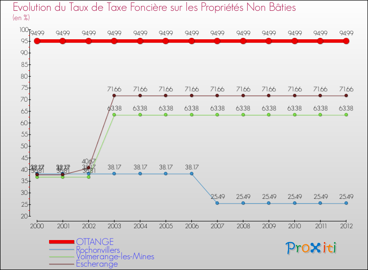 Evolution du taux de la taxe foncière sur les immeubles et terrains non batis pour OTTANGE et les communes proches de 2000 à 2012 Comparaison des taux de la taxe foncière sur les immeubles et terrains non batis pour OTTANGE et les communes voisines de 2000 à 2012