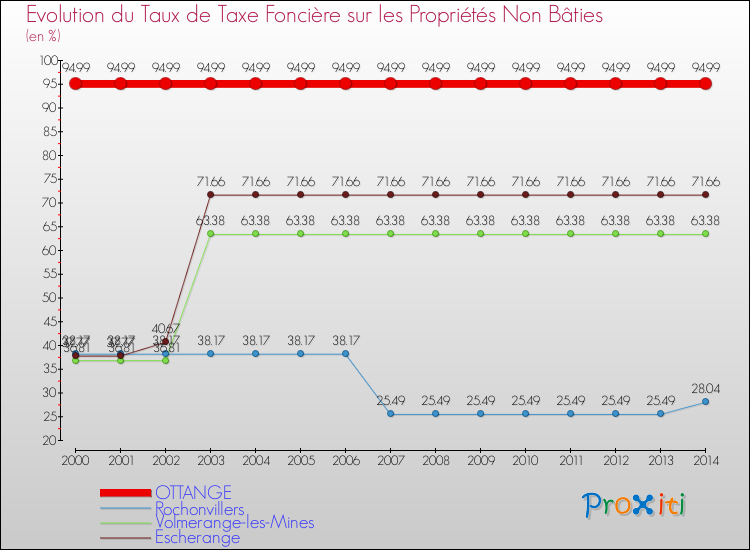 Evolution du taux de la taxe foncière sur les immeubles et terrains non batis pour OTTANGE et les communes proches de 2000 à 2014 Comparaison des taux de la taxe foncière sur les immeubles et terrains non batis pour OTTANGE et les communes voisines de 2000 à 2014