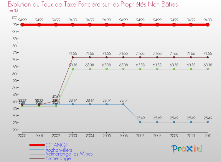 Evolution du taux de la taxe foncière sur les immeubles et terrains non batis pour OTTANGE et les communes proches Comparaison des taux de la taxe foncière sur les immeubles et terrains non batis pour OTTANGE et les communes voisines