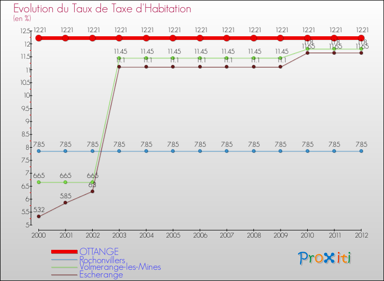 Evolution du taux de la taxe d'habitation pour OTTANGE et les communes proches Comparaison des taux de la taxe d'habitation pour OTTANGE et les communes voisines