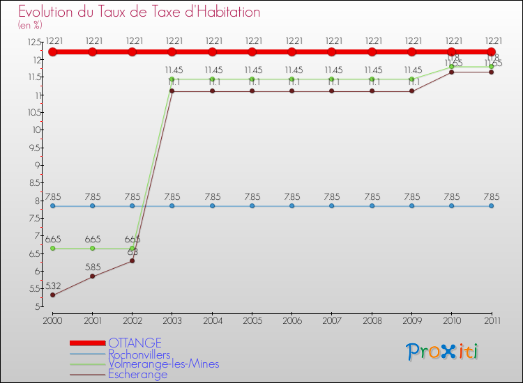 Evolution du taux de la taxe d'habitation pour OTTANGE et les communes proches Comparaison des taux de la taxe d'habitation pour OTTANGE et les communes voisines