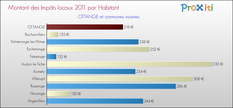 Montant des impôts locaux par Habitant pour OTTANGE et les communes proches Comparaison des impôts locaux par habitant pour OTTANGE et les communes voisines