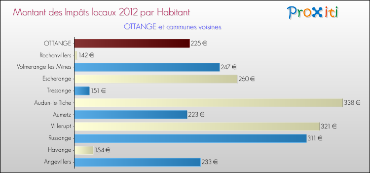 Montant des impôts locaux par Habitant pour OTTANGE et les communes proches Comparaison des impôts locaux par habitant pour OTTANGE et les communes voisines