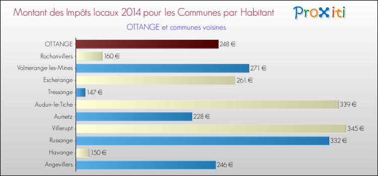 Montant des impôts locaux par Habitant pour OTTANGE et les communes proches en 2014 Comparaison des impôts locaux par habitant pour OTTANGE et les communes voisines en 2014