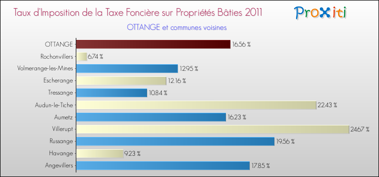 Taux d'imposition de la taxe foncière sur le bati 2011 pour OTTANGE et les communes proches Comparaison des taux d'imposition de la taxe foncière sur le bati 2011 pour OTTANGE et les communes voisines