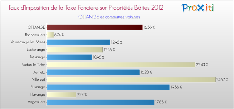 Taux d'imposition de la taxe foncière sur le bati 2012 pour OTTANGE et les communes proches Comparaison des taux d'imposition de la taxe foncière sur le bati 2012 pour OTTANGE et les communes voisines