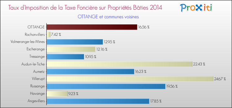 Taux d'imposition de la taxe foncière sur le bati 2014 pour OTTANGE et les communes proches Comparaison des taux d'imposition de la taxe foncière sur le bati 2014 pour OTTANGE et les communes voisines