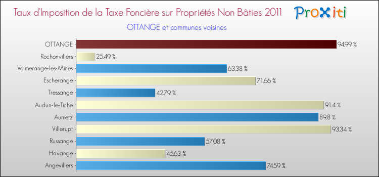 Taux d'imposition de la taxe foncière sur les immeubles et terrains non batis 2011 pour OTTANGE et les communes proches Comparaison des taux d'imposition de la taxe foncière sur les immeubles et terrains non batis 2011 pour OTTANGE et les communes voisines