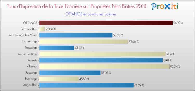 Taux d'imposition de la taxe foncière sur les immeubles et terrains non batis 2014 pour OTTANGE et les communes proches Comparaison des taux d'imposition de la taxe foncière sur les immeubles et terrains non batis 2014 pour OTTANGE et les communes voisines