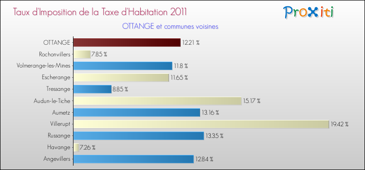 Taux d'imposition de la taxe d'habitation 2011 pour OTTANGE et les communes proches Comparaison des taux d'imposition de la taxe d'habitation 2011 pour OTTANGE et les communes voisines